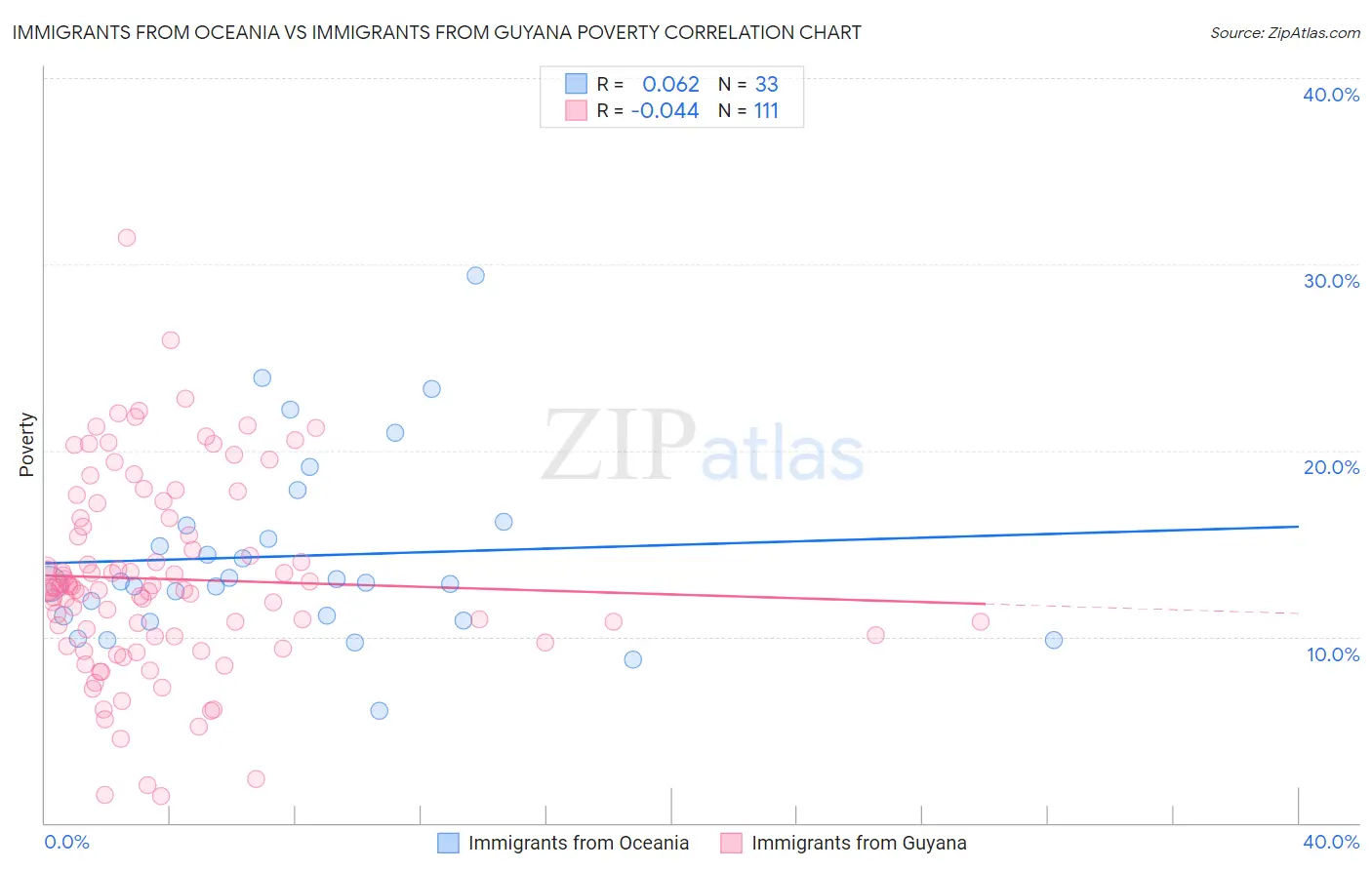 Immigrants from Oceania vs Immigrants from Guyana Poverty