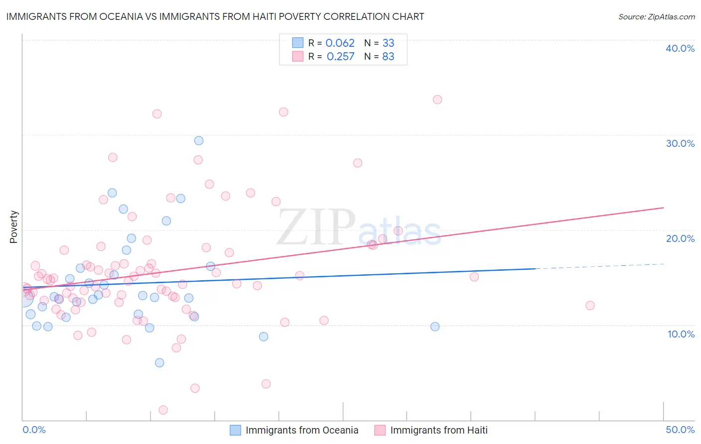 Immigrants from Oceania vs Immigrants from Haiti Poverty