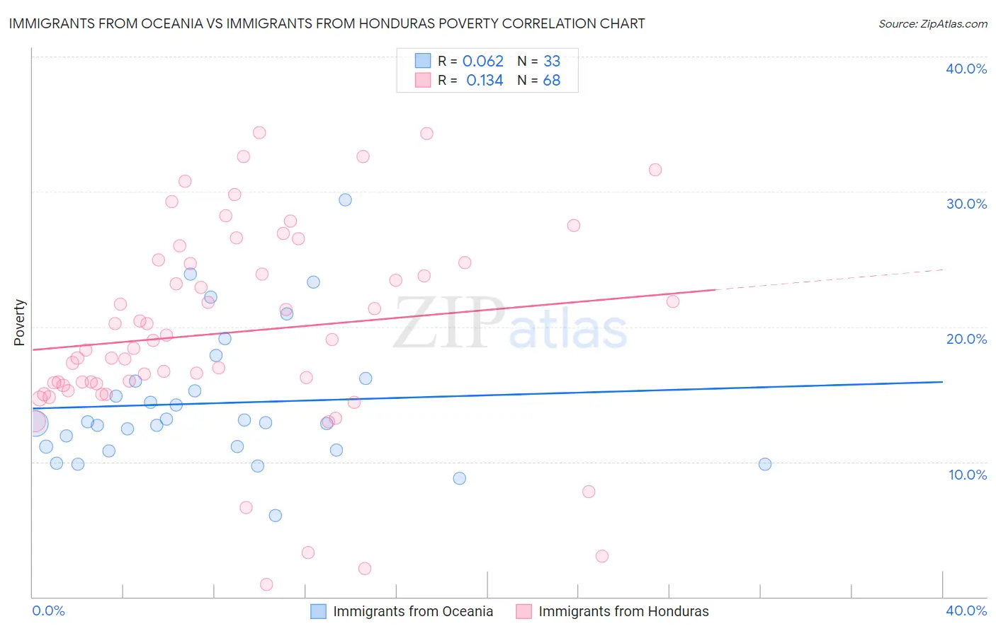 Immigrants from Oceania vs Immigrants from Honduras Poverty