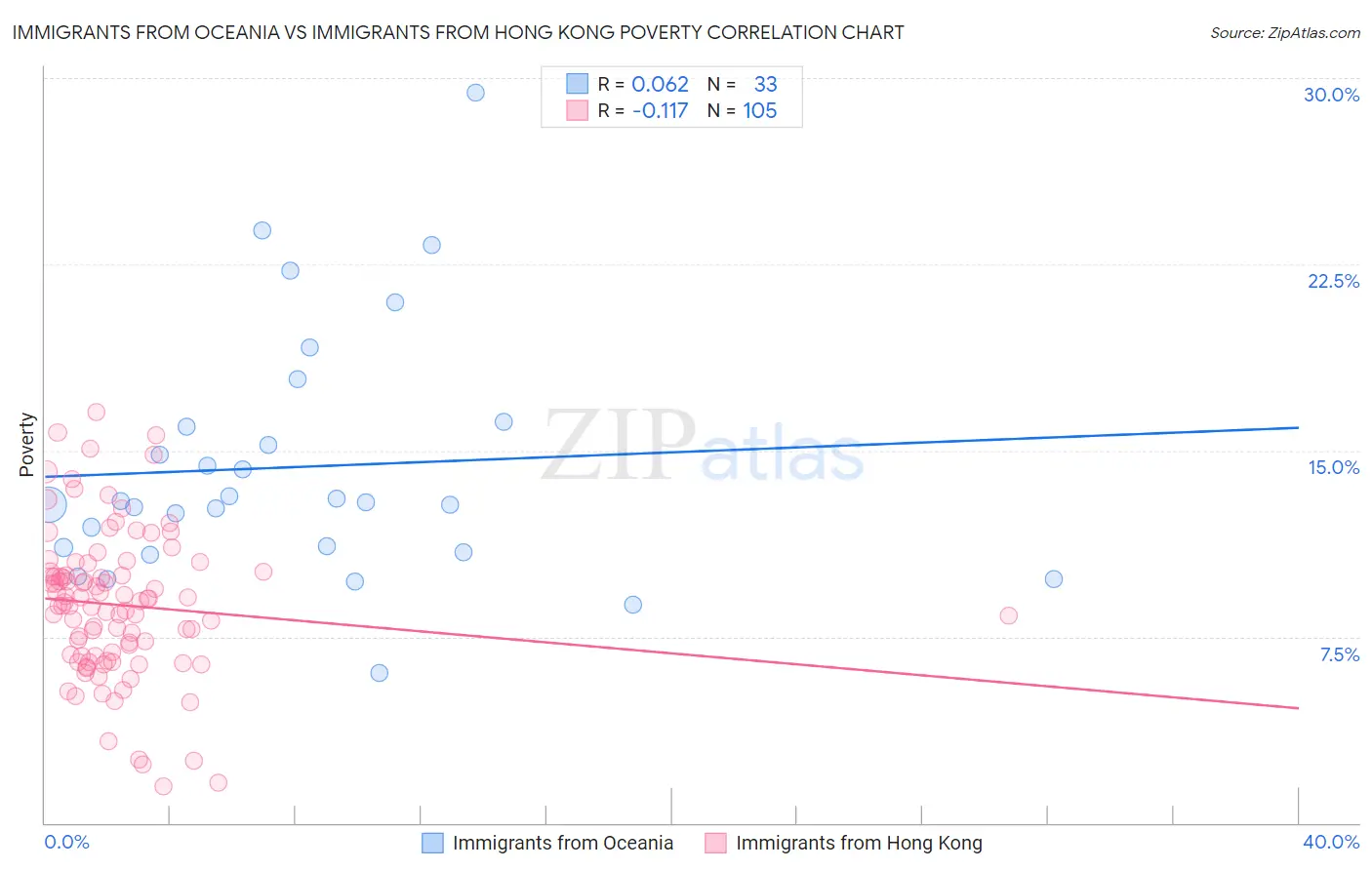 Immigrants from Oceania vs Immigrants from Hong Kong Poverty