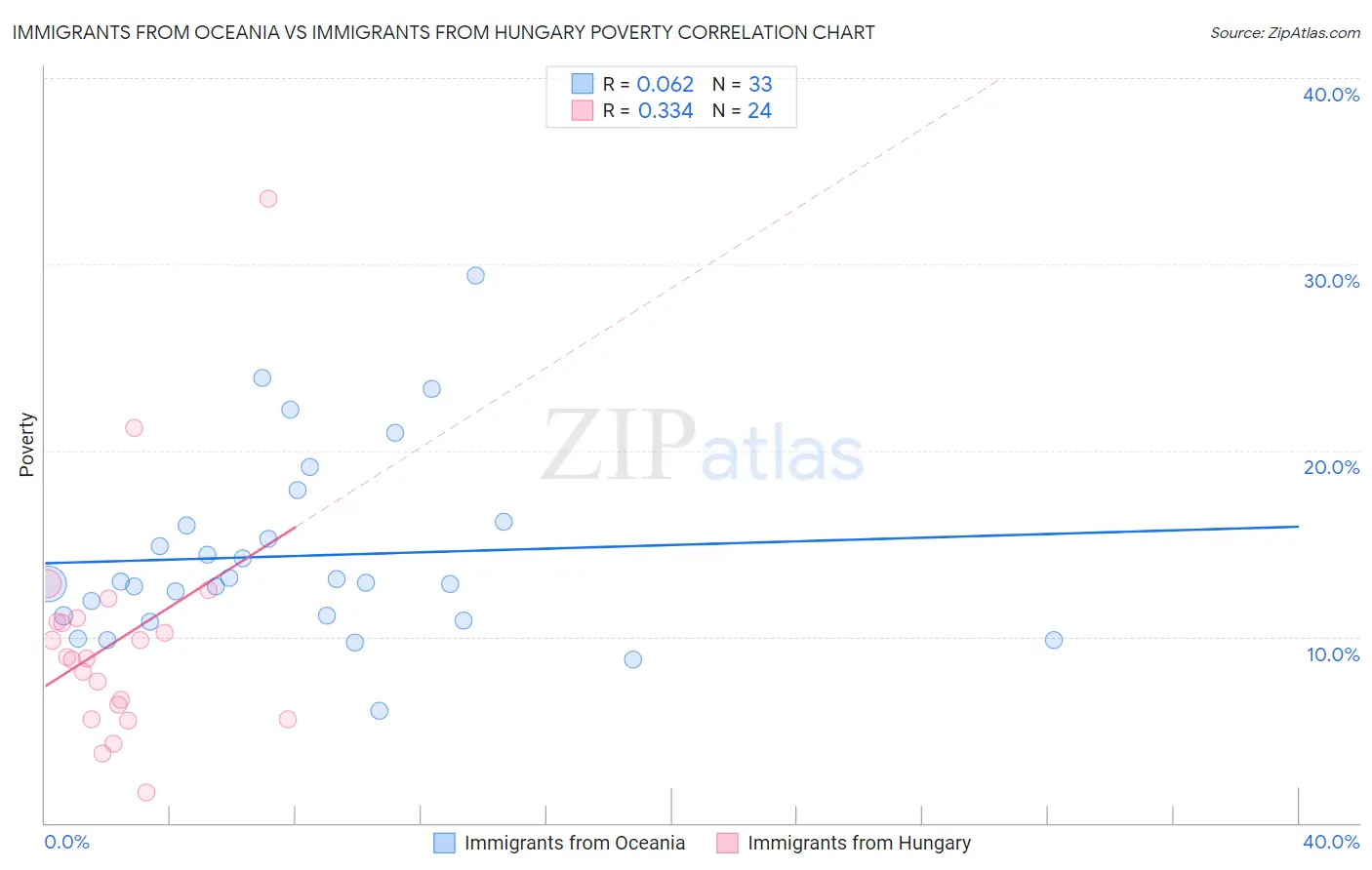 Immigrants from Oceania vs Immigrants from Hungary Poverty