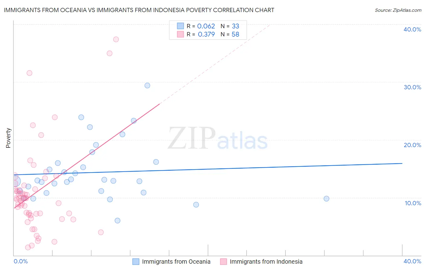 Immigrants from Oceania vs Immigrants from Indonesia Poverty