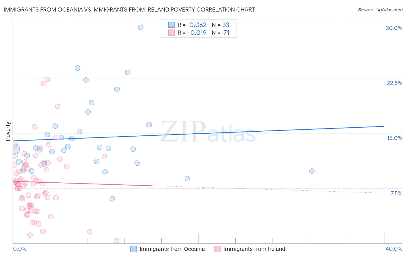 Immigrants from Oceania vs Immigrants from Ireland Poverty