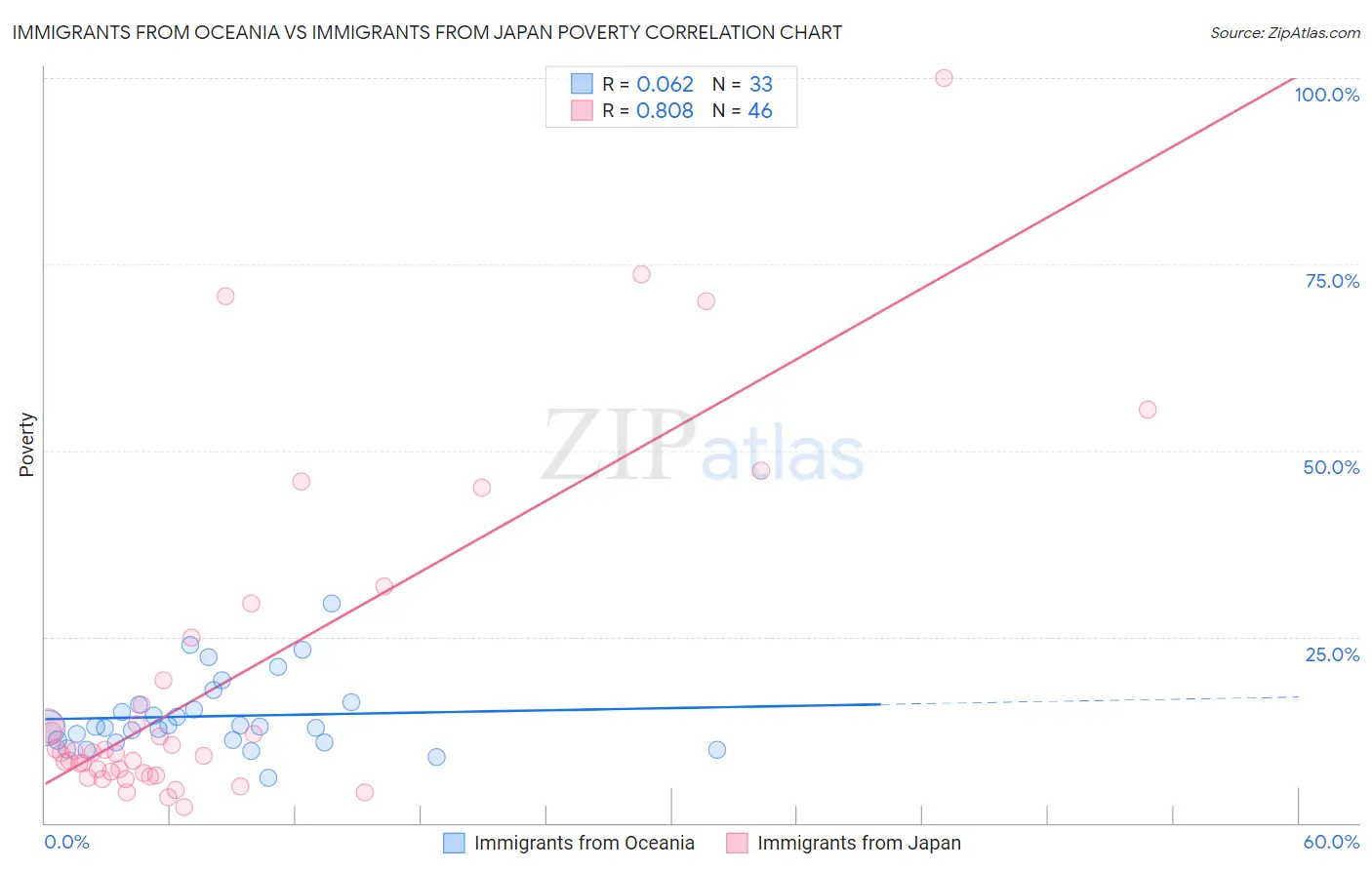 Immigrants from Oceania vs Immigrants from Japan Poverty