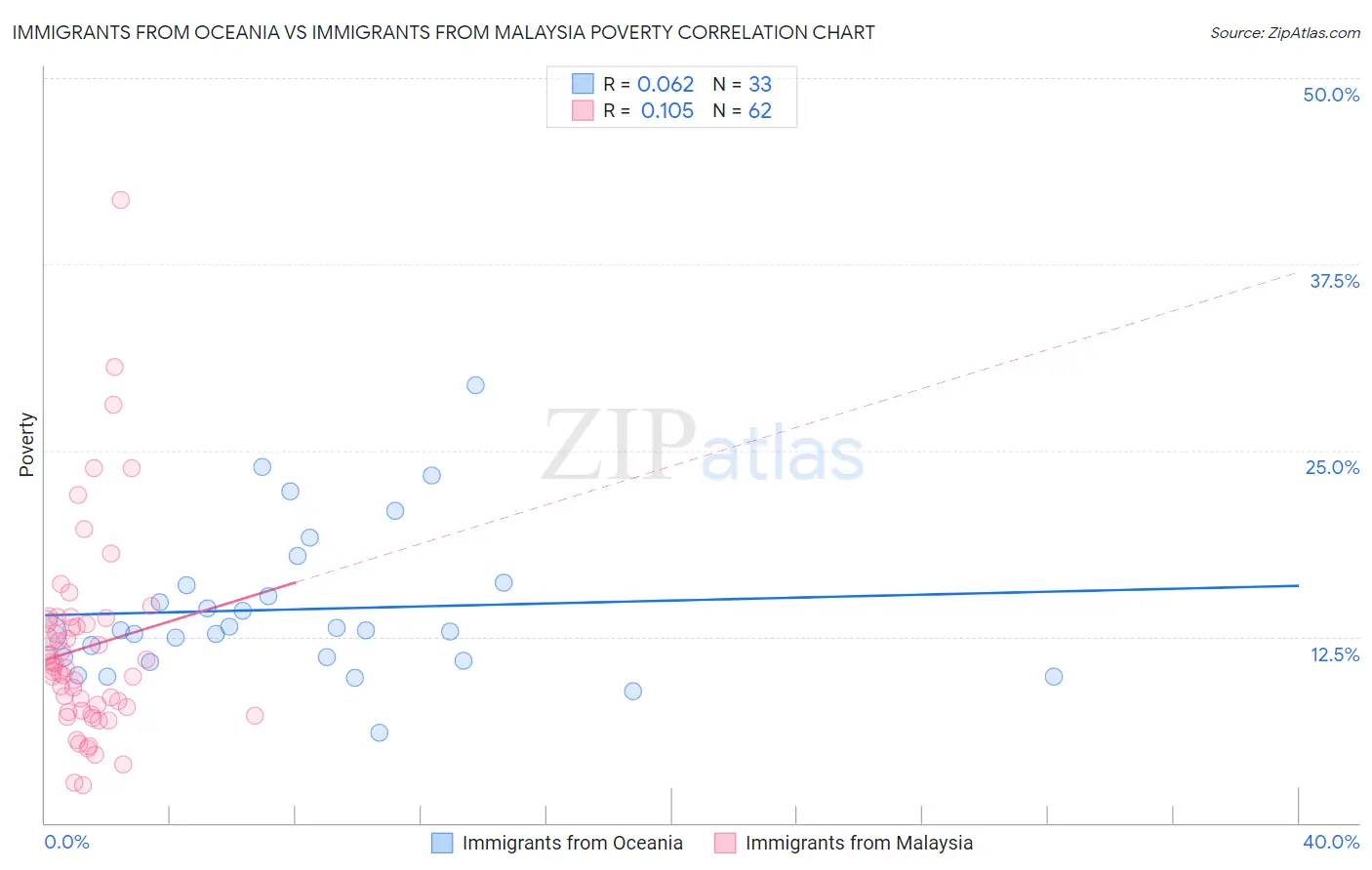 Immigrants from Oceania vs Immigrants from Malaysia Poverty