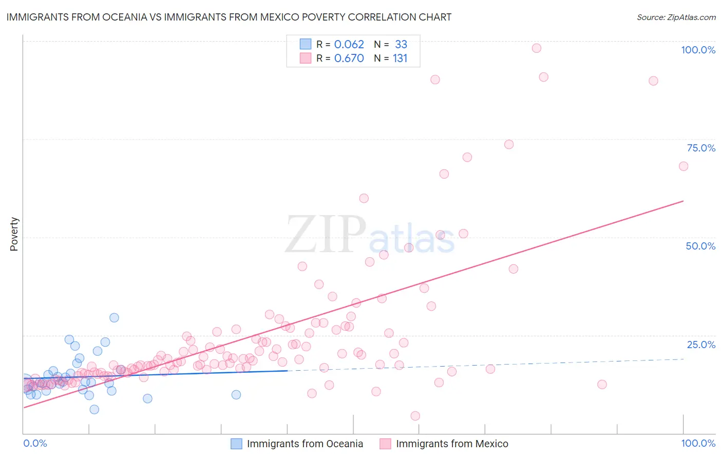 Immigrants from Oceania vs Immigrants from Mexico Poverty