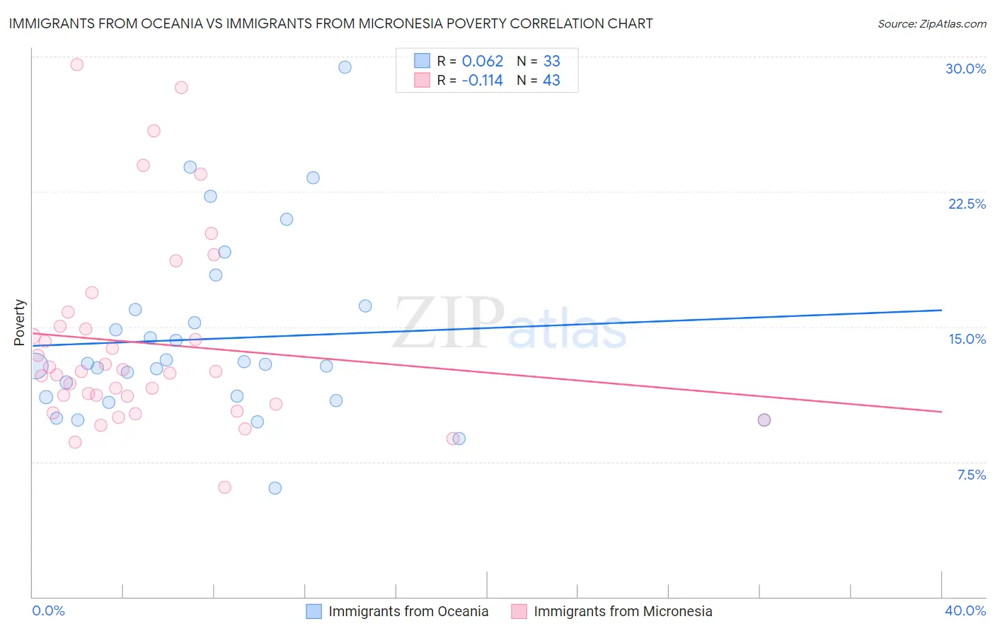 Immigrants from Oceania vs Immigrants from Micronesia Poverty