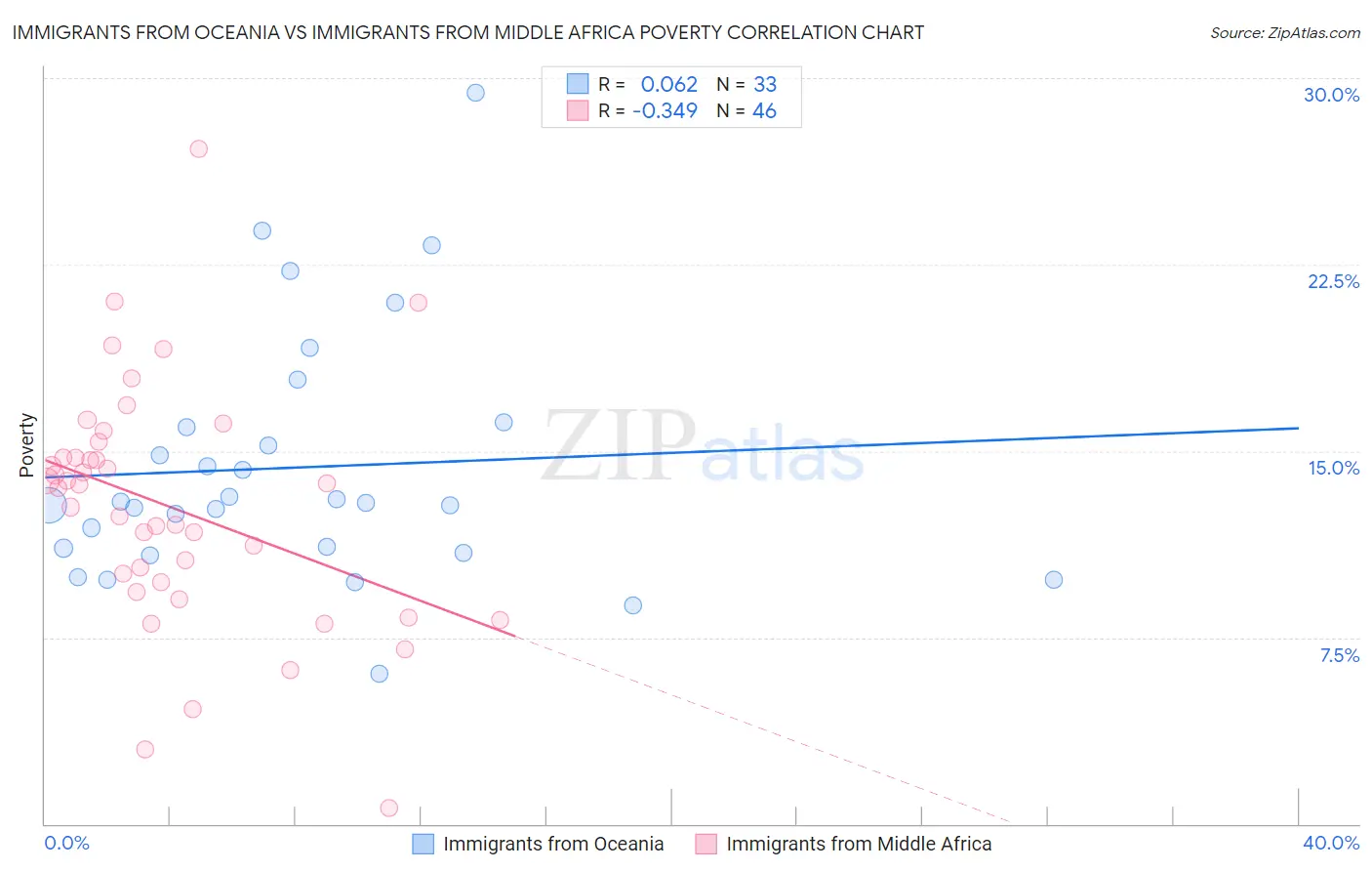 Immigrants from Oceania vs Immigrants from Middle Africa Poverty