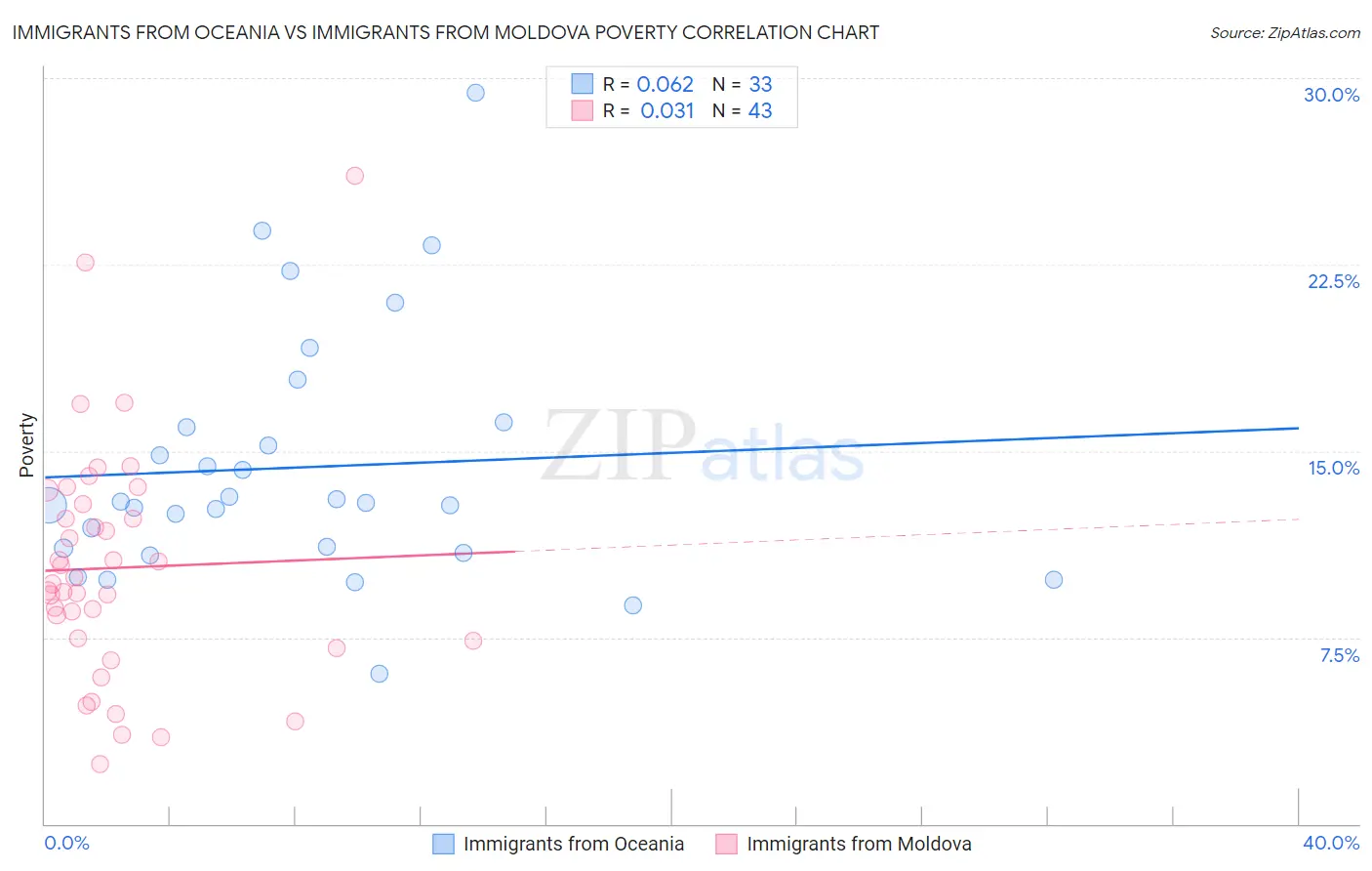 Immigrants from Oceania vs Immigrants from Moldova Poverty