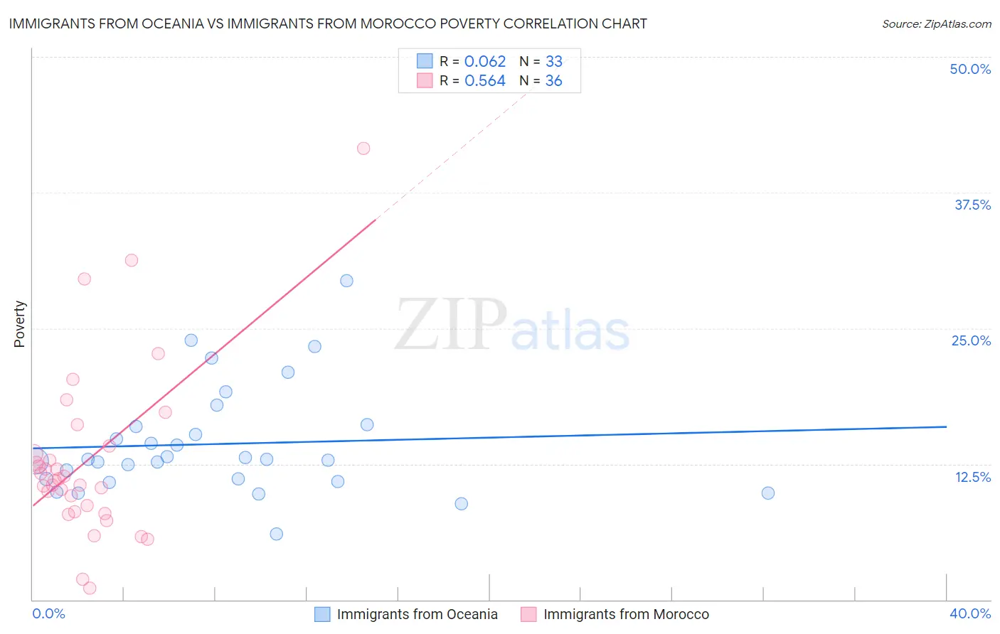Immigrants from Oceania vs Immigrants from Morocco Poverty