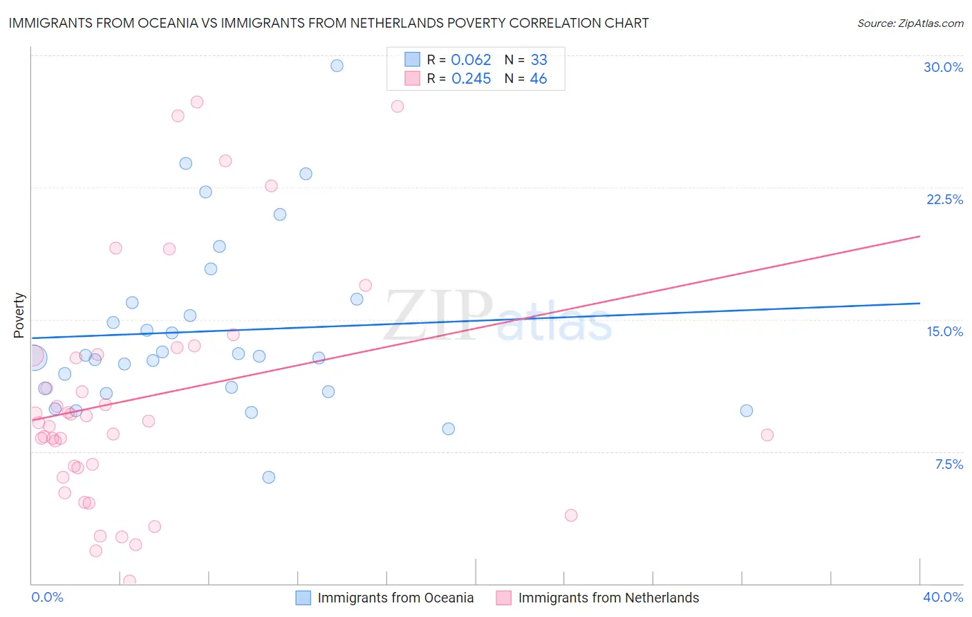 Immigrants from Oceania vs Immigrants from Netherlands Poverty