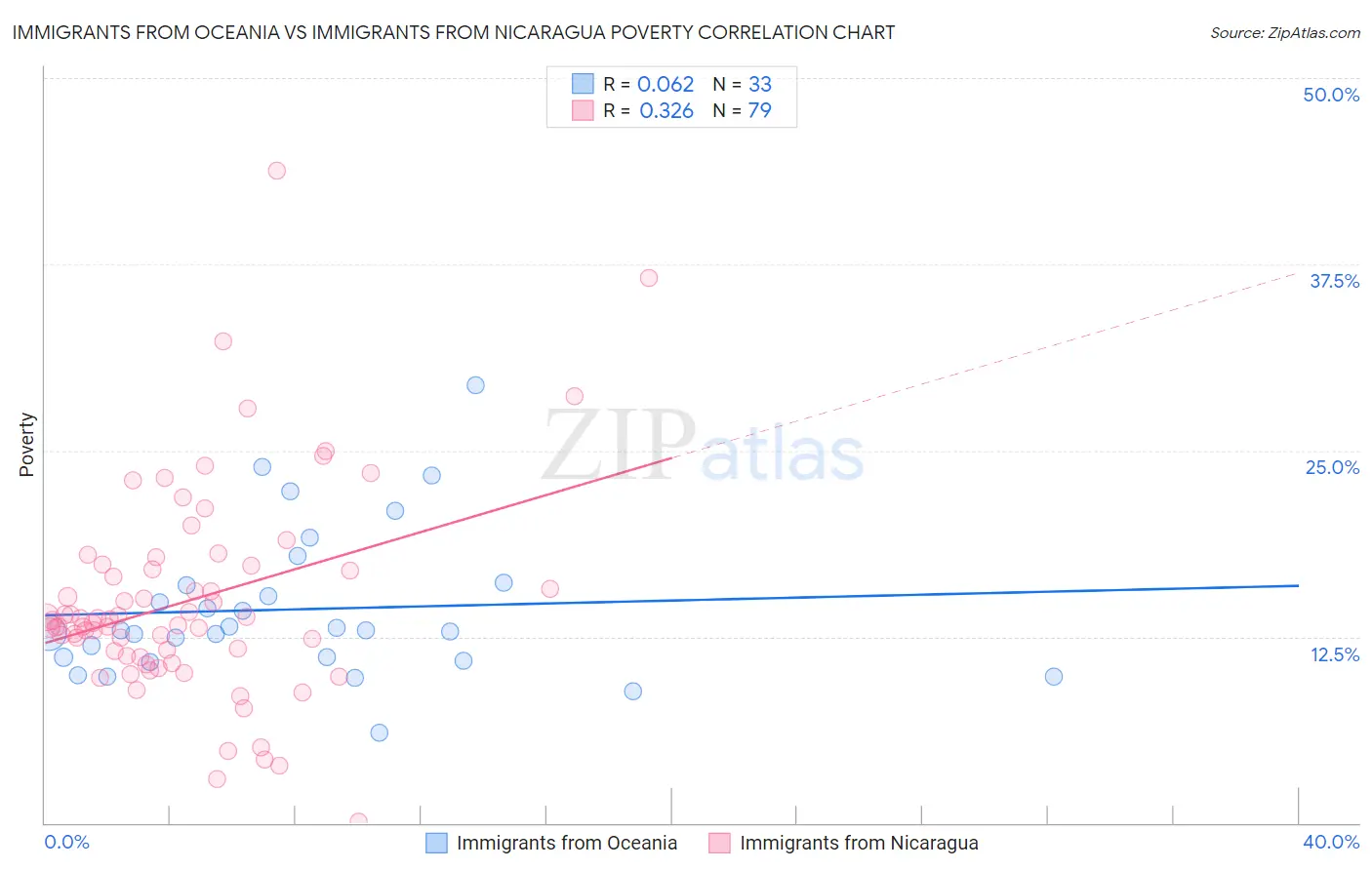 Immigrants from Oceania vs Immigrants from Nicaragua Poverty