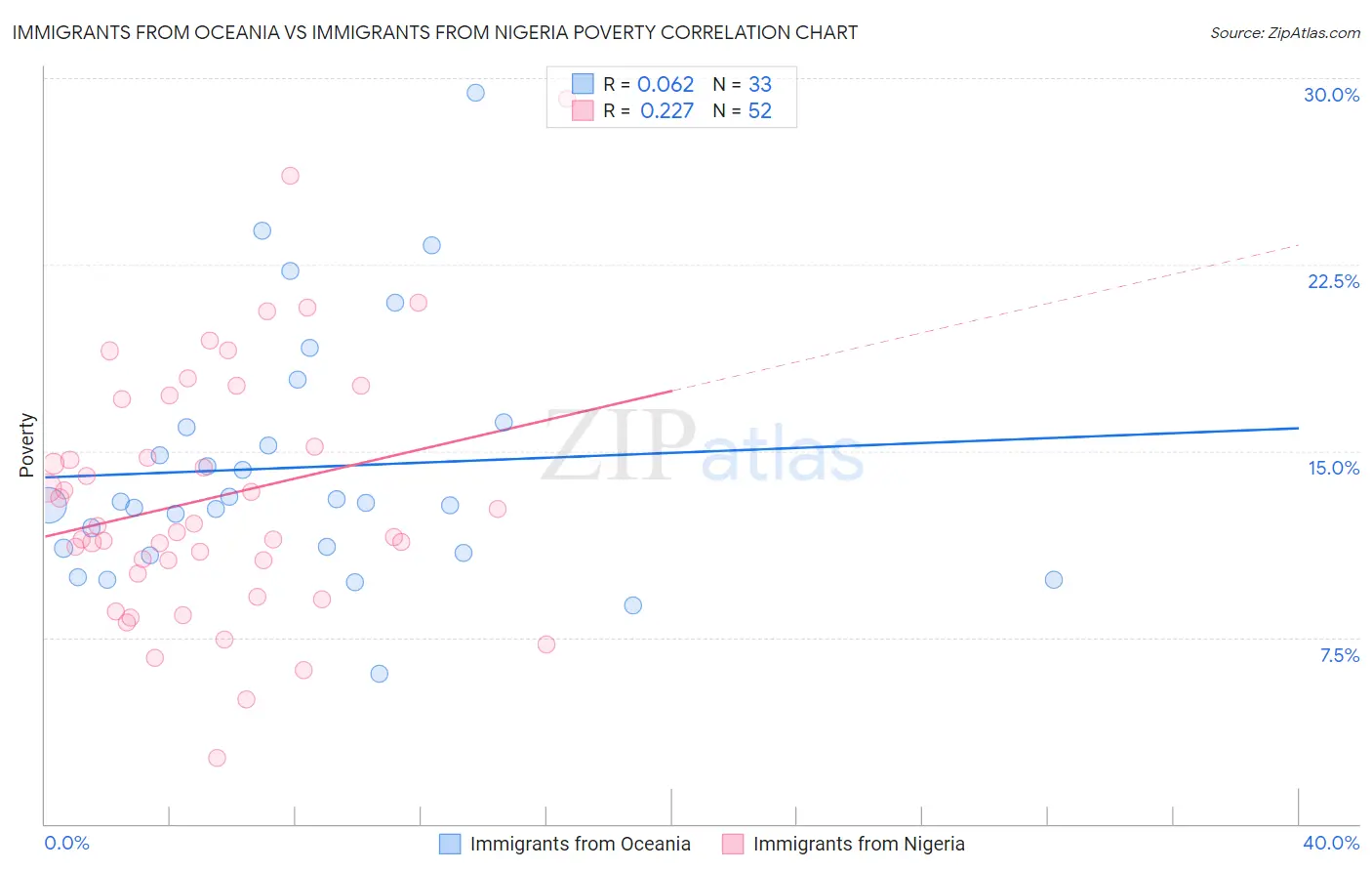 Immigrants from Oceania vs Immigrants from Nigeria Poverty