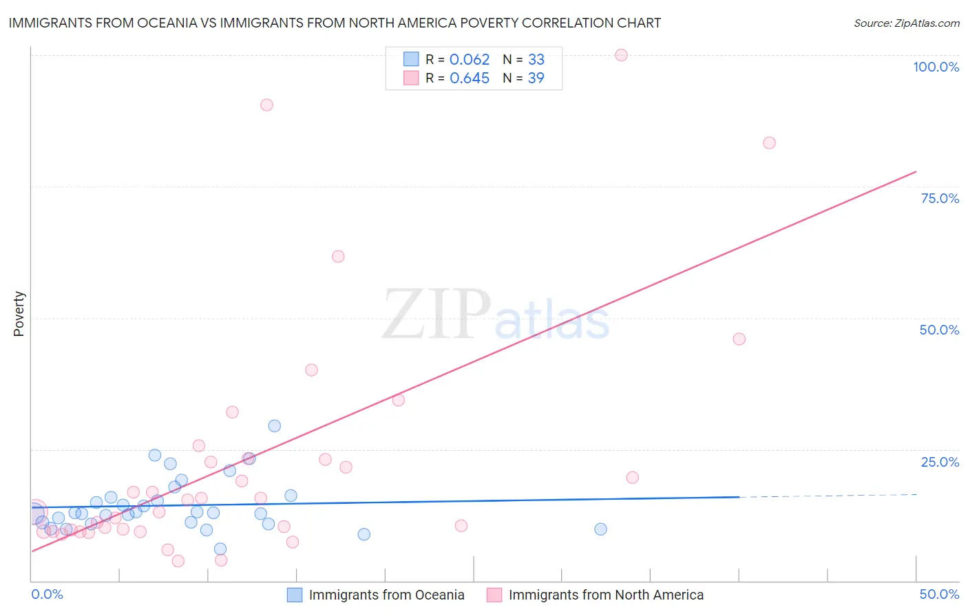 Immigrants from Oceania vs Immigrants from North America Poverty