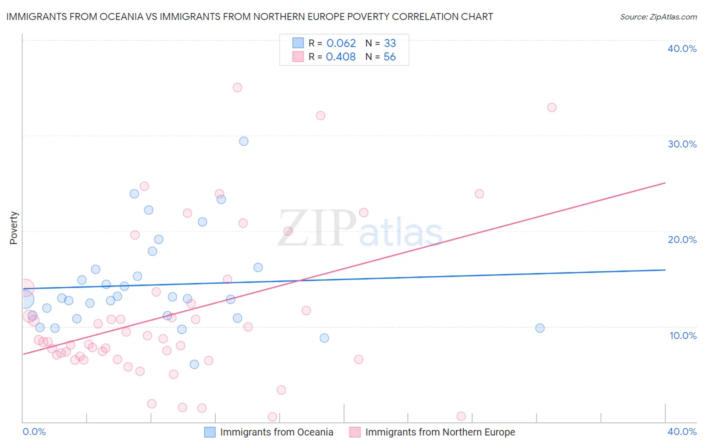 Immigrants from Oceania vs Immigrants from Northern Europe Poverty