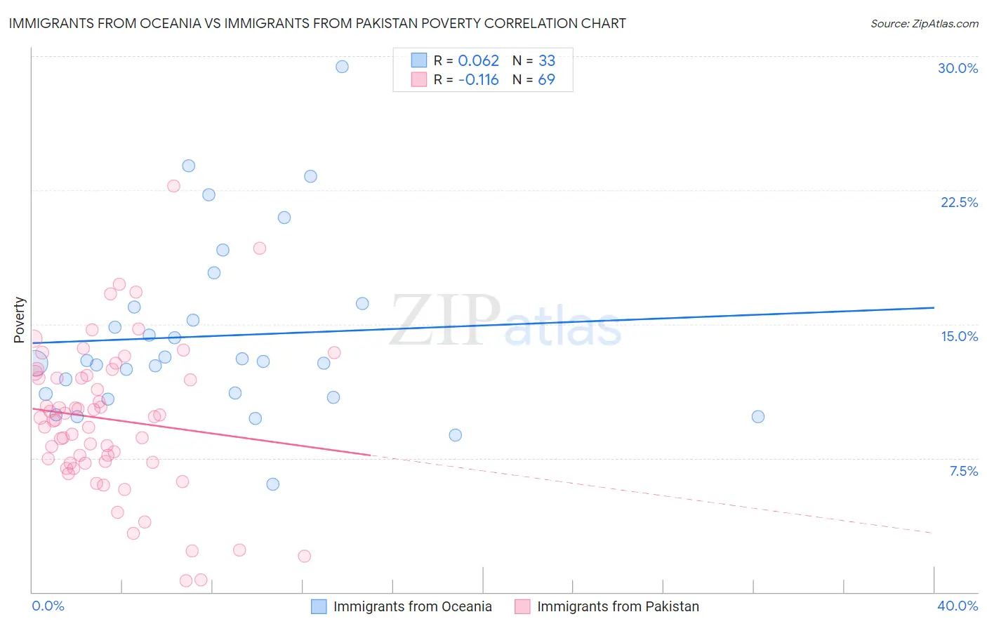 Immigrants from Oceania vs Immigrants from Pakistan Poverty