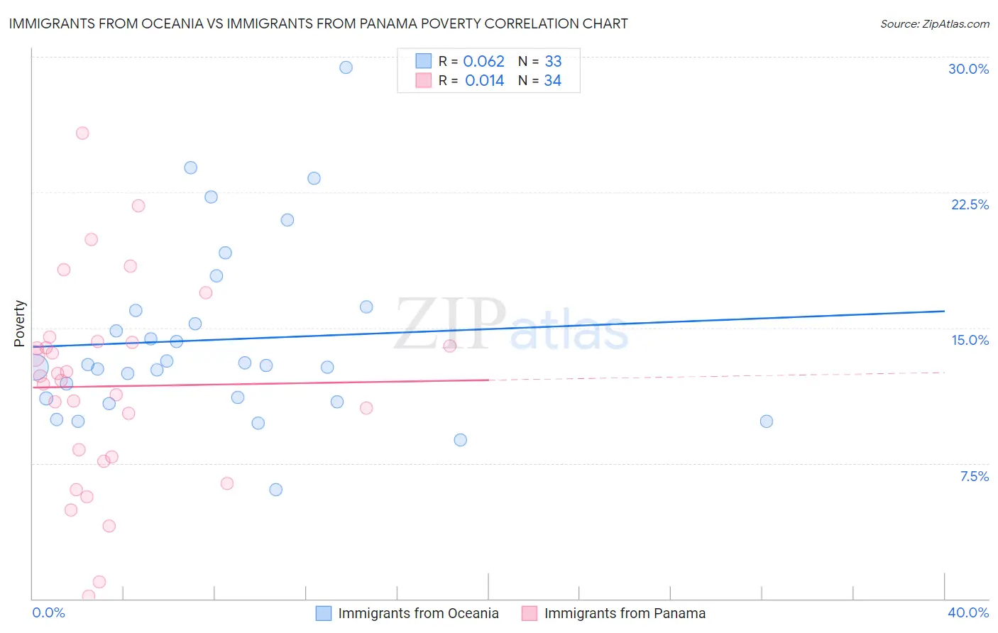 Immigrants from Oceania vs Immigrants from Panama Poverty