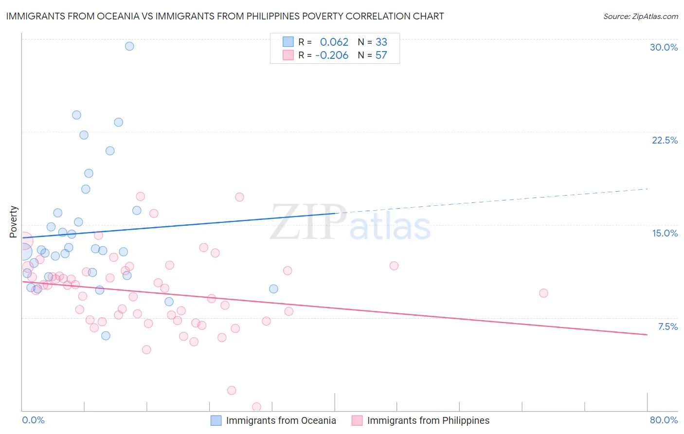 Immigrants from Oceania vs Immigrants from Philippines Poverty
