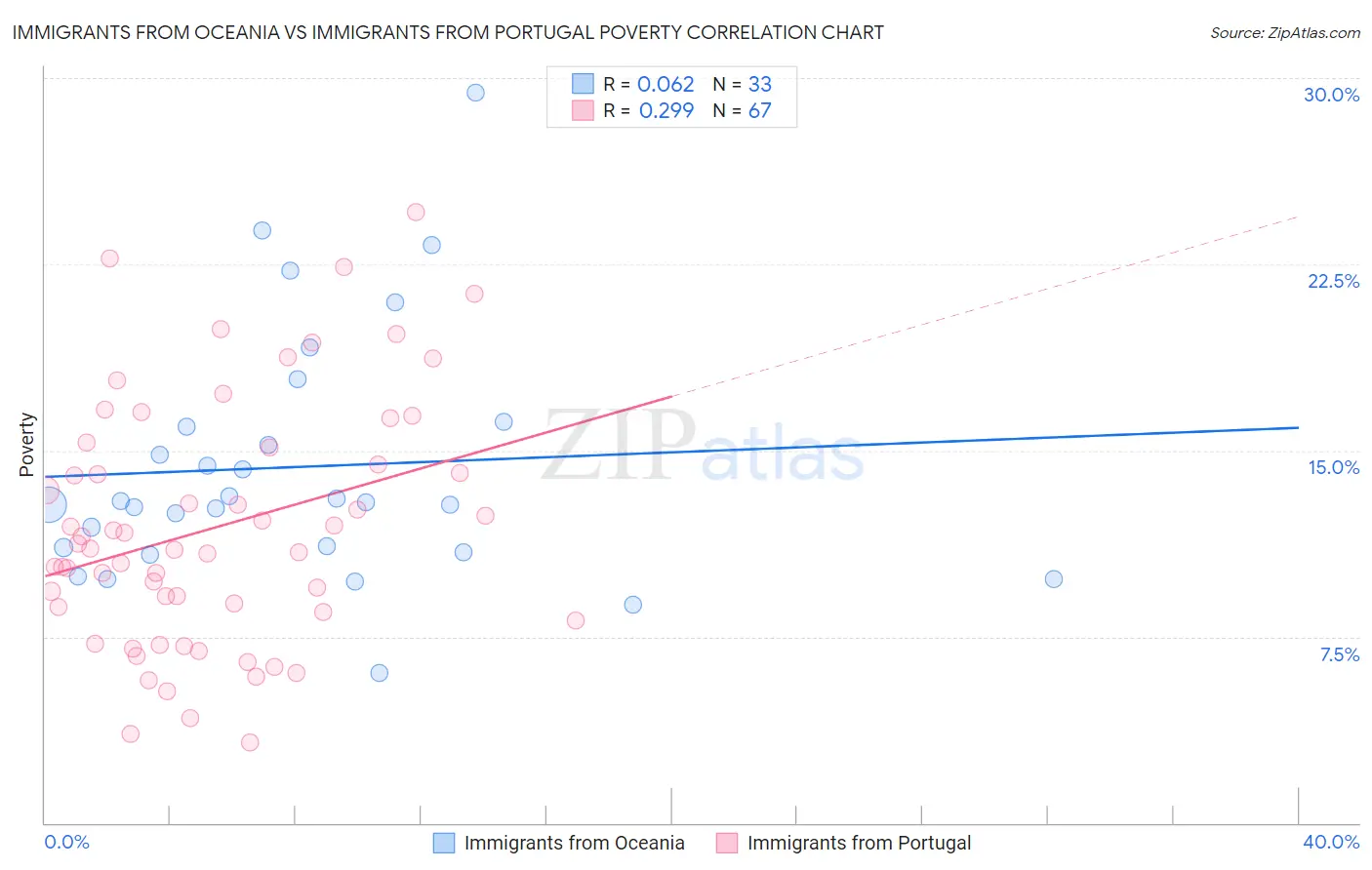Immigrants from Oceania vs Immigrants from Portugal Poverty