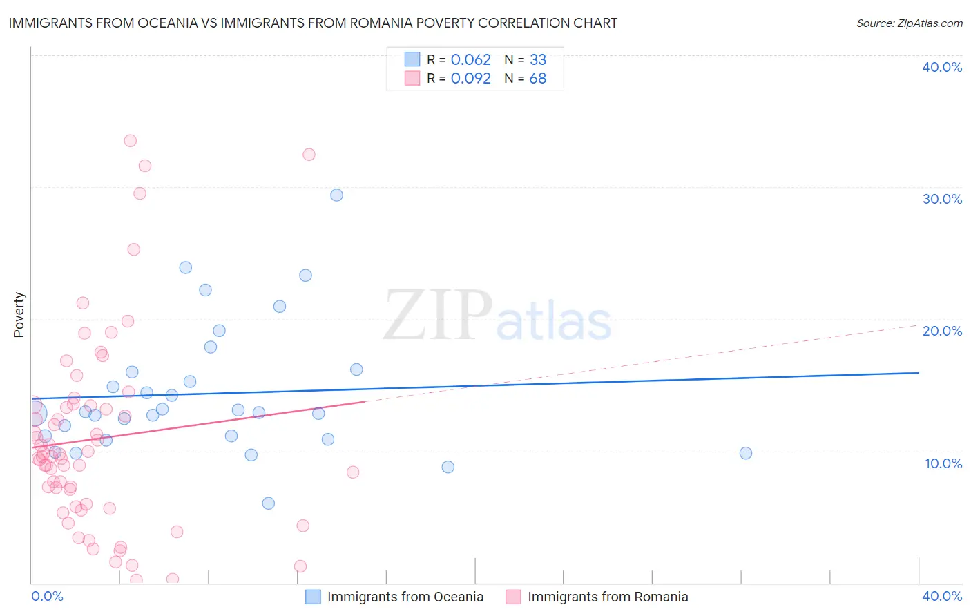 Immigrants from Oceania vs Immigrants from Romania Poverty