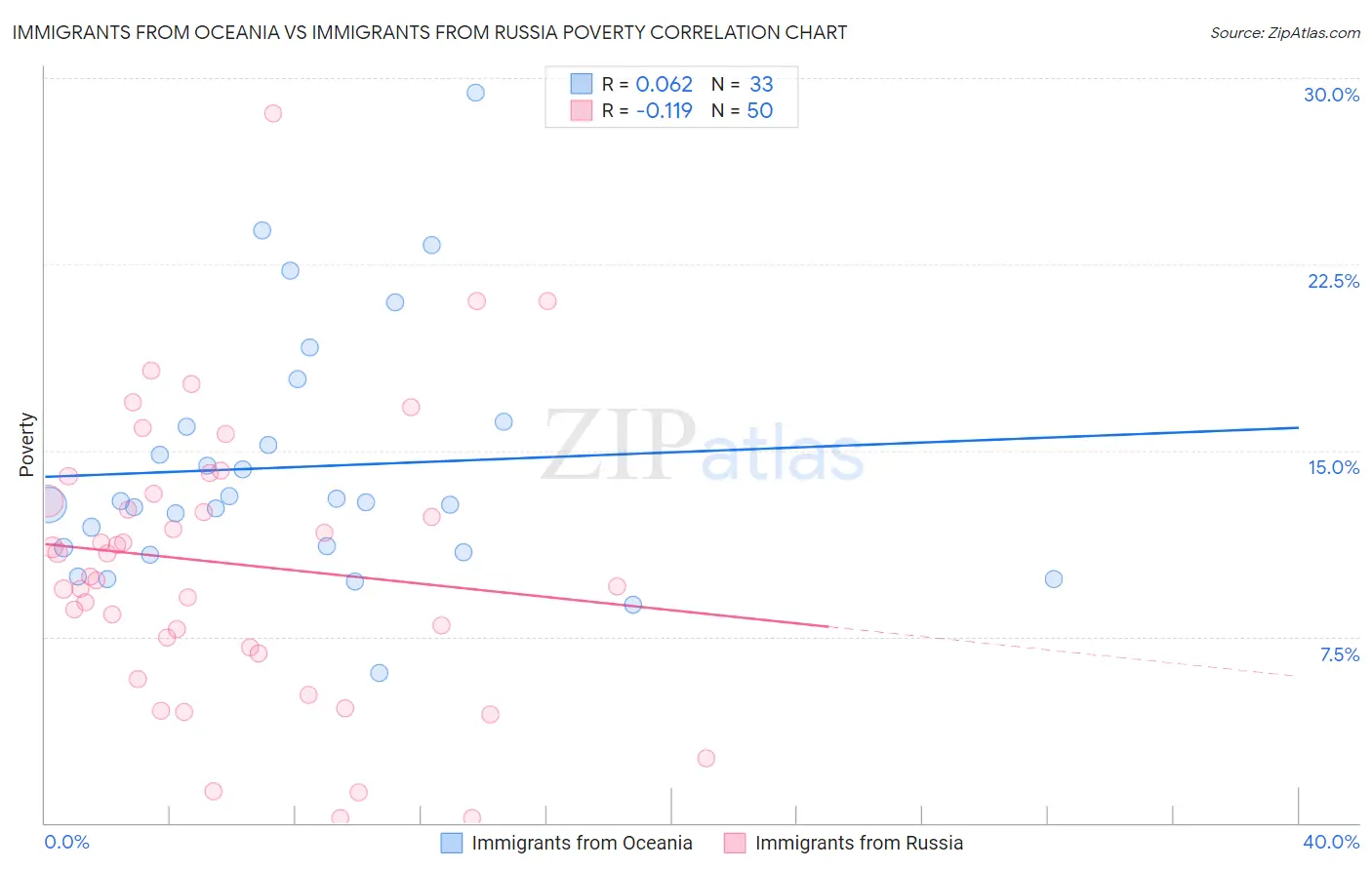 Immigrants from Oceania vs Immigrants from Russia Poverty