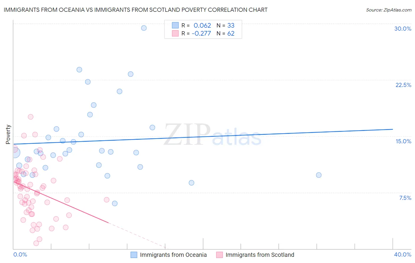 Immigrants from Oceania vs Immigrants from Scotland Poverty