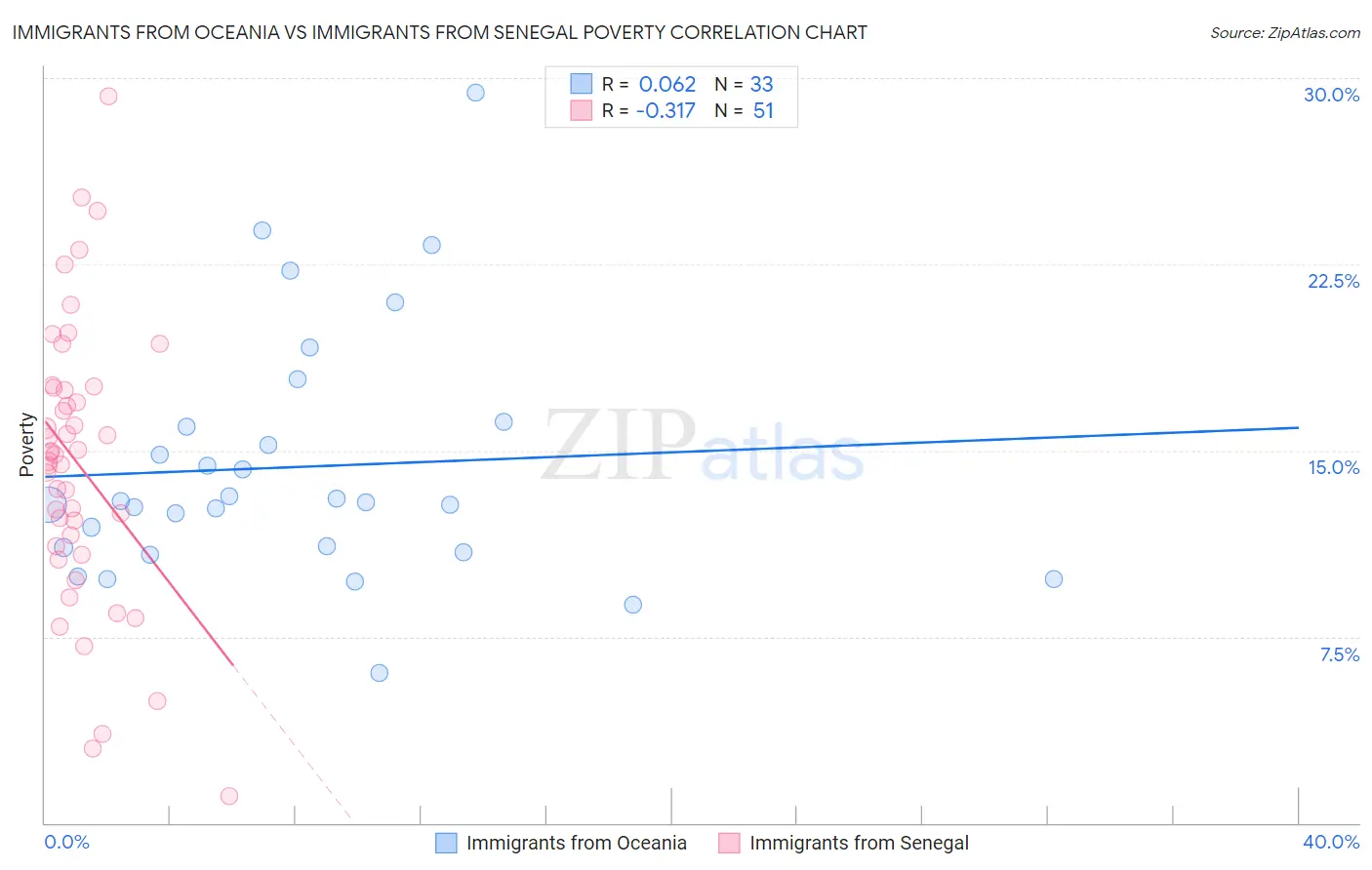 Immigrants from Oceania vs Immigrants from Senegal Poverty
