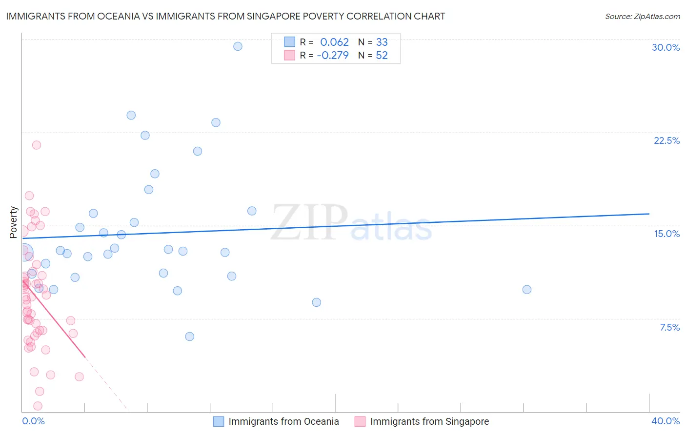 Immigrants from Oceania vs Immigrants from Singapore Poverty