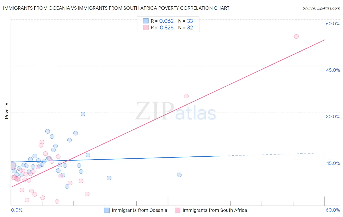 Immigrants from Oceania vs Immigrants from South Africa Poverty