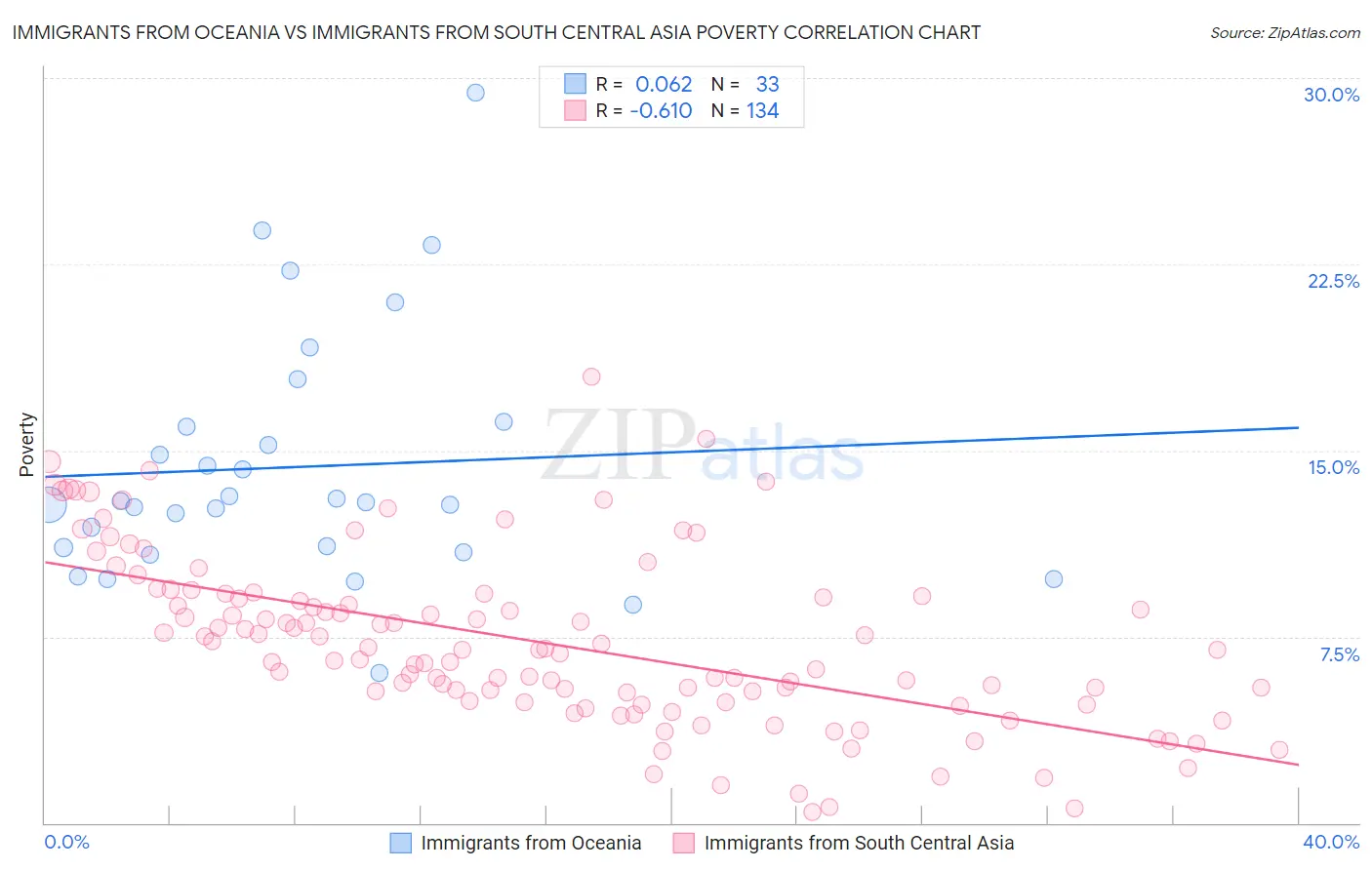 Immigrants from Oceania vs Immigrants from South Central Asia Poverty