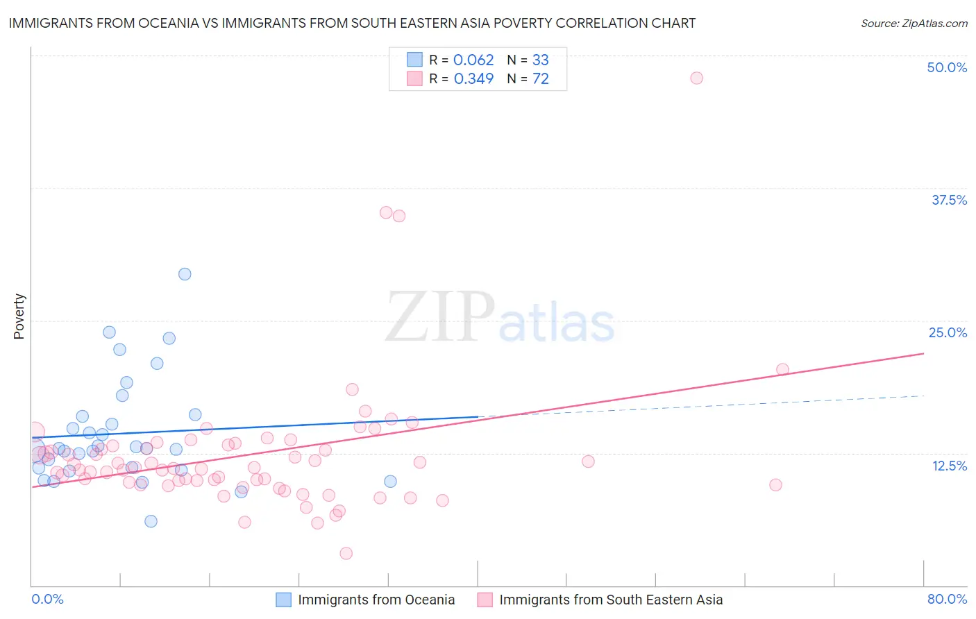 Immigrants from Oceania vs Immigrants from South Eastern Asia Poverty