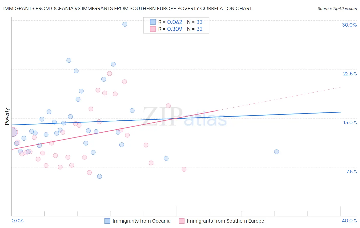 Immigrants from Oceania vs Immigrants from Southern Europe Poverty