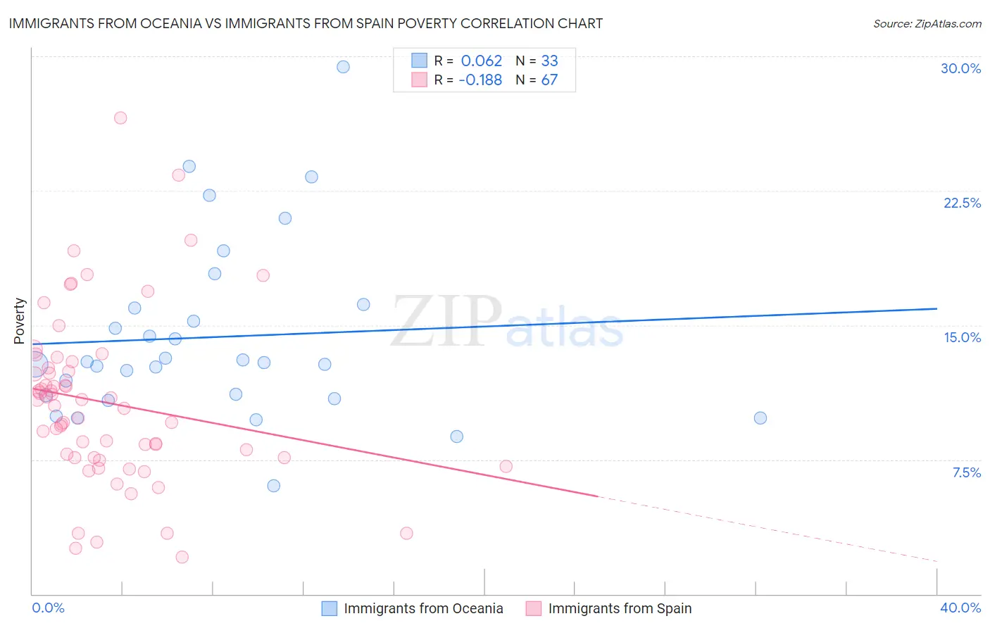 Immigrants from Oceania vs Immigrants from Spain Poverty