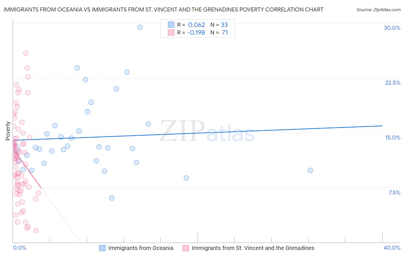 Immigrants from Oceania vs Immigrants from St. Vincent and the Grenadines Poverty