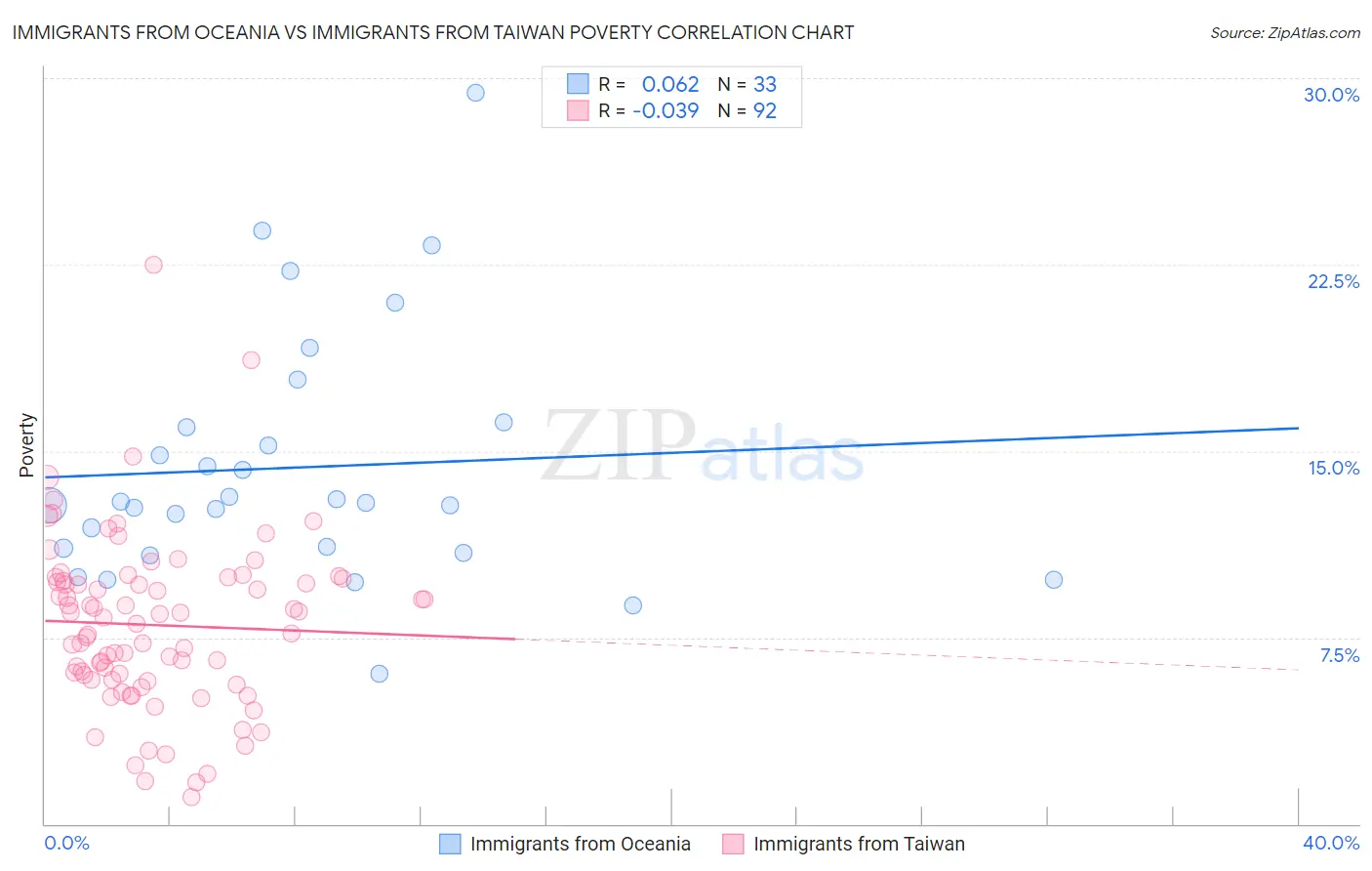 Immigrants from Oceania vs Immigrants from Taiwan Poverty