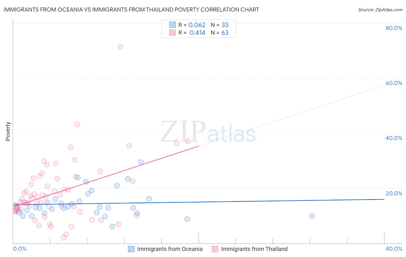 Immigrants from Oceania vs Immigrants from Thailand Poverty