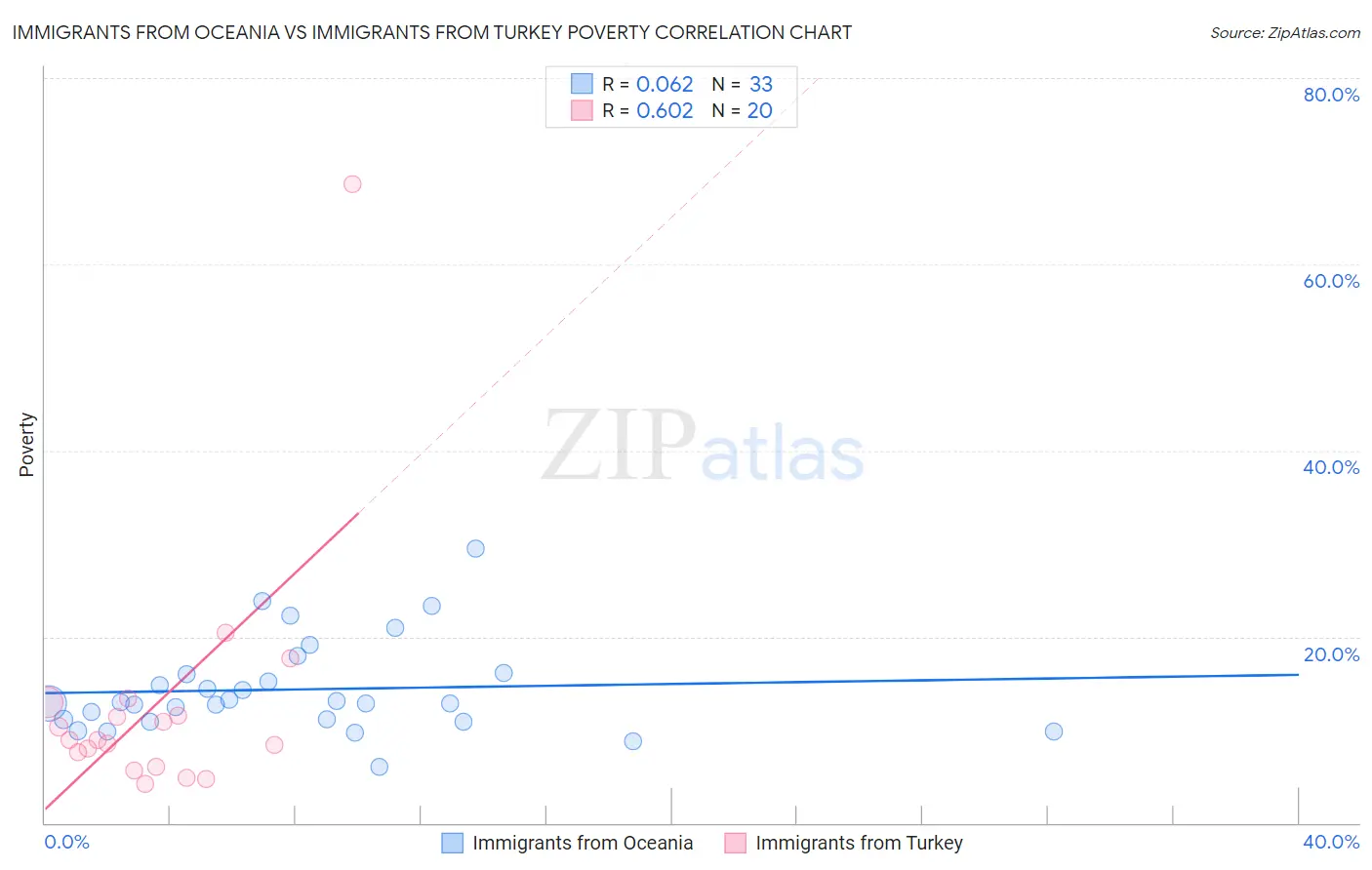 Immigrants from Oceania vs Immigrants from Turkey Poverty