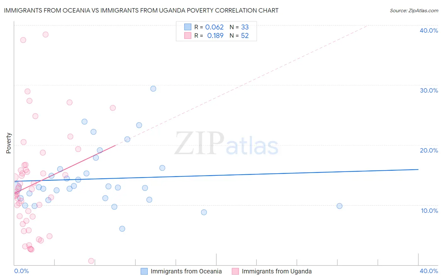 Immigrants from Oceania vs Immigrants from Uganda Poverty