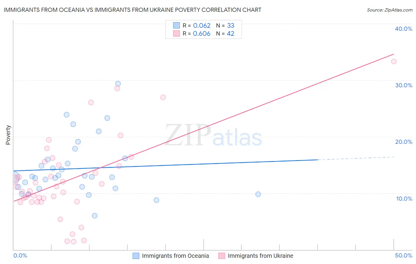 Immigrants from Oceania vs Immigrants from Ukraine Poverty