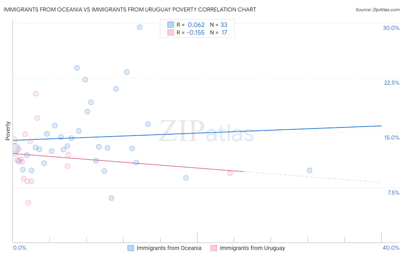 Immigrants from Oceania vs Immigrants from Uruguay Poverty