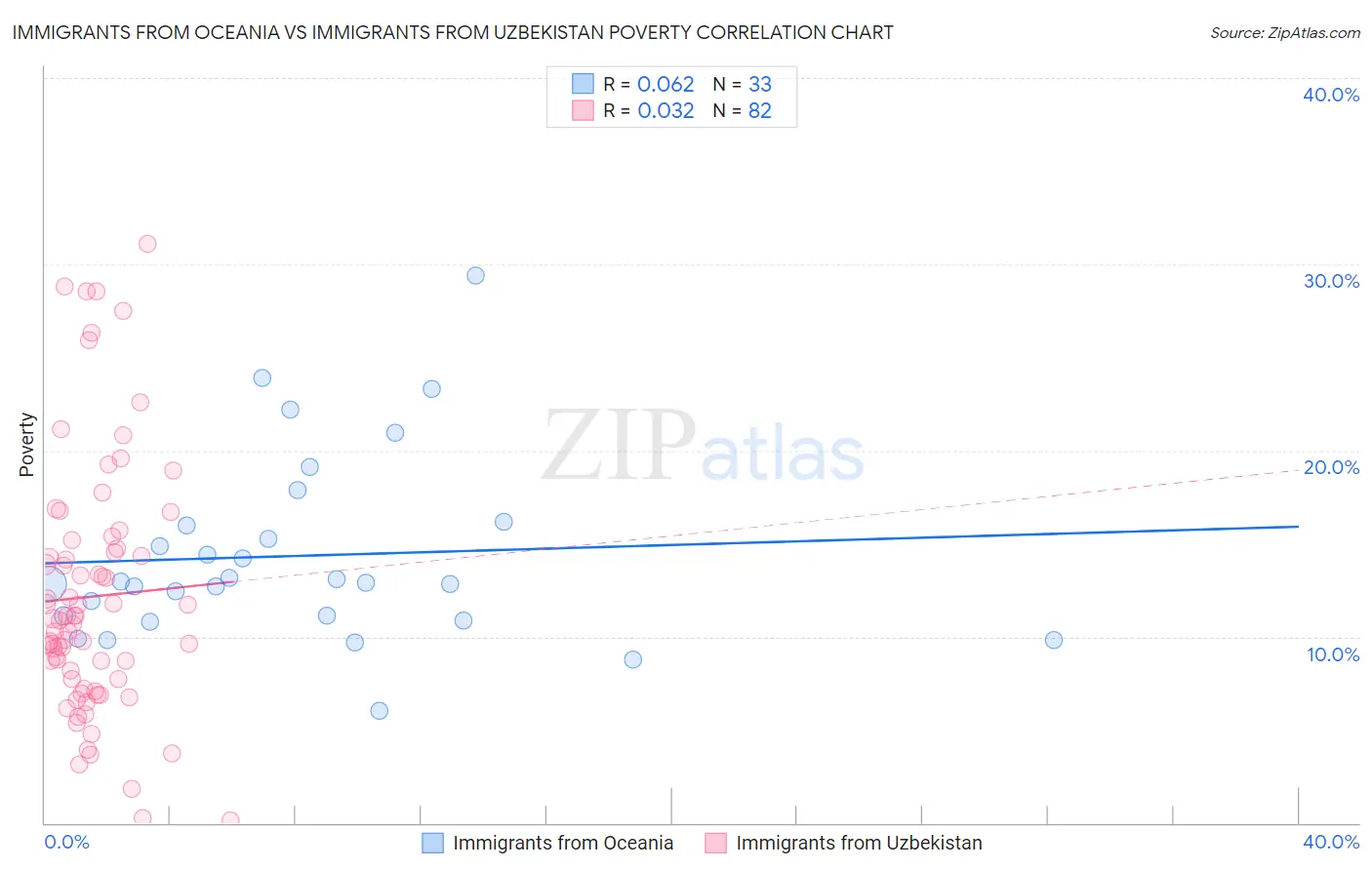 Immigrants from Oceania vs Immigrants from Uzbekistan Poverty
