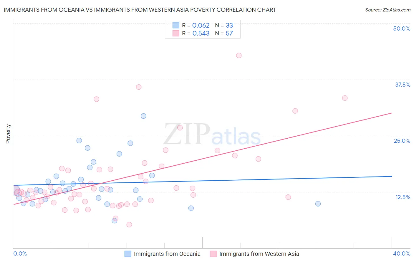 Immigrants from Oceania vs Immigrants from Western Asia Poverty