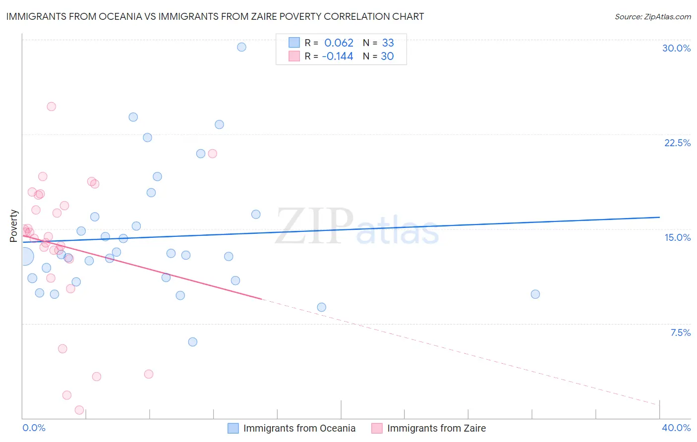 Immigrants from Oceania vs Immigrants from Zaire Poverty