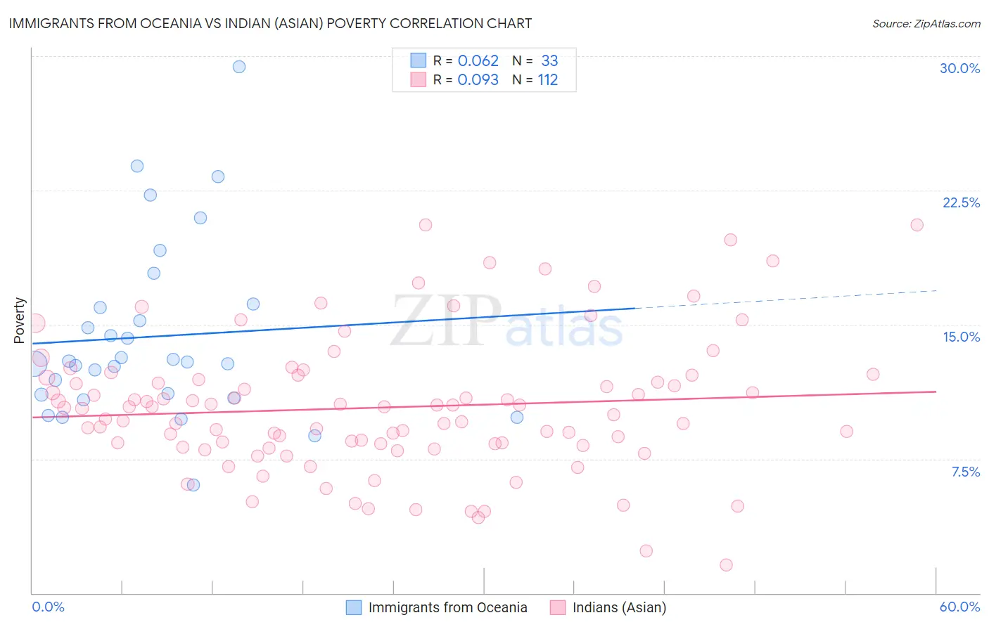Immigrants from Oceania vs Indian (Asian) Poverty