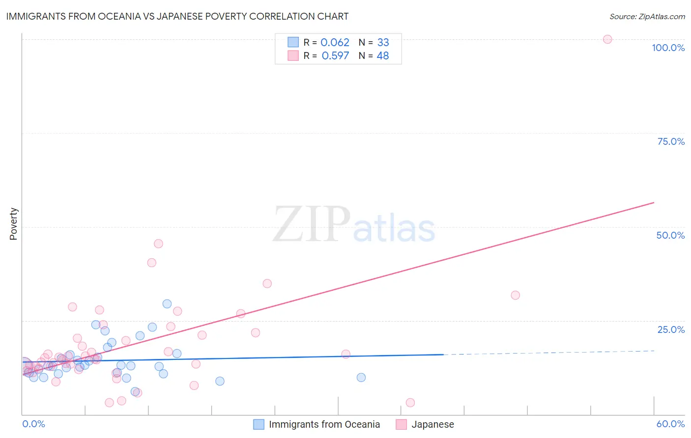 Immigrants from Oceania vs Japanese Poverty