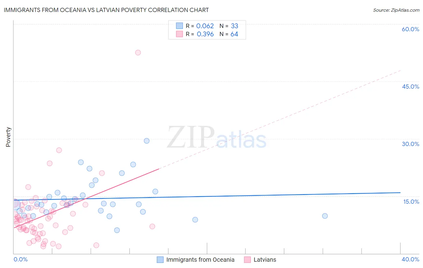 Immigrants from Oceania vs Latvian Poverty