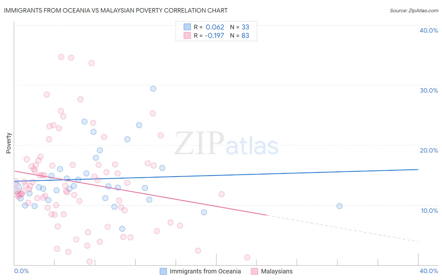 Immigrants from Oceania vs Malaysian Poverty