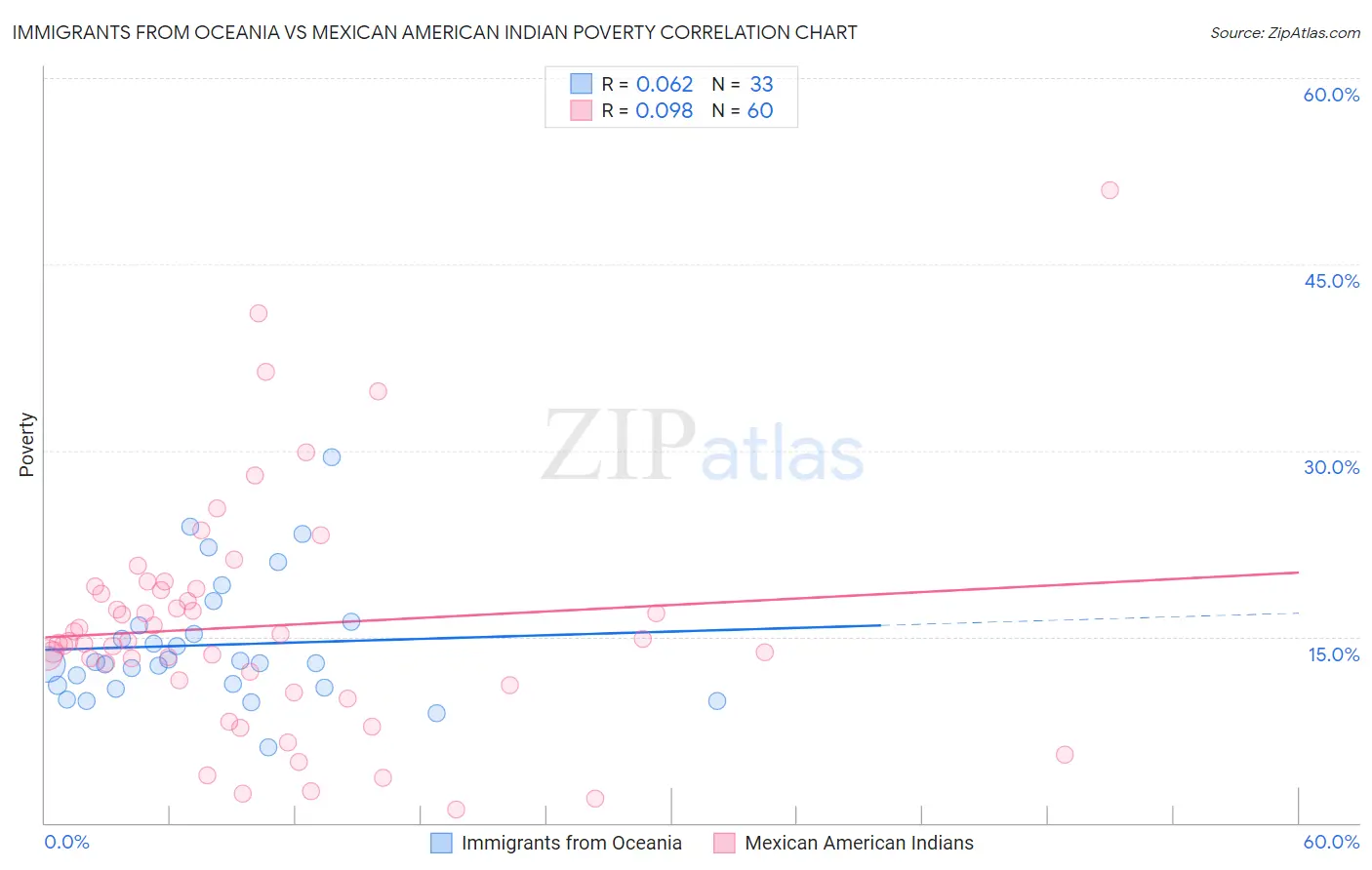 Immigrants from Oceania vs Mexican American Indian Poverty