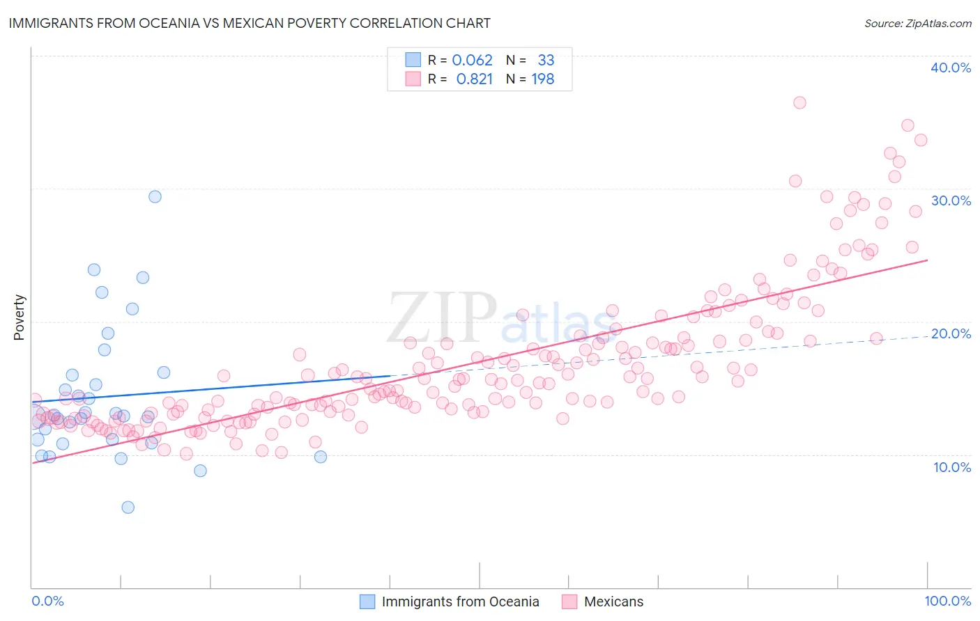 Immigrants from Oceania vs Mexican Poverty