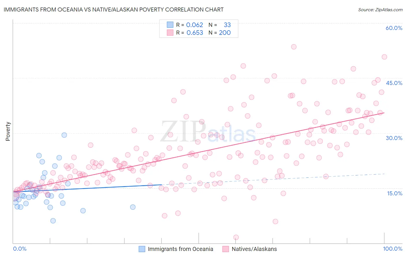 Immigrants from Oceania vs Native/Alaskan Poverty